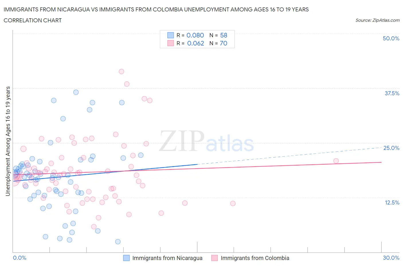 Immigrants from Nicaragua vs Immigrants from Colombia Unemployment Among Ages 16 to 19 years