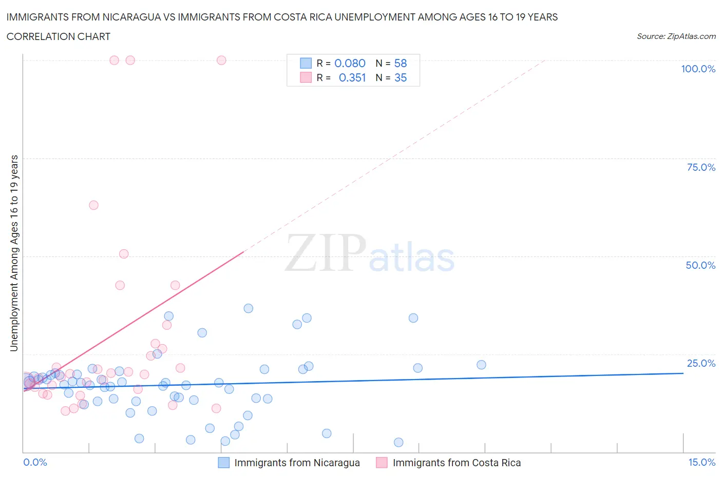 Immigrants from Nicaragua vs Immigrants from Costa Rica Unemployment Among Ages 16 to 19 years