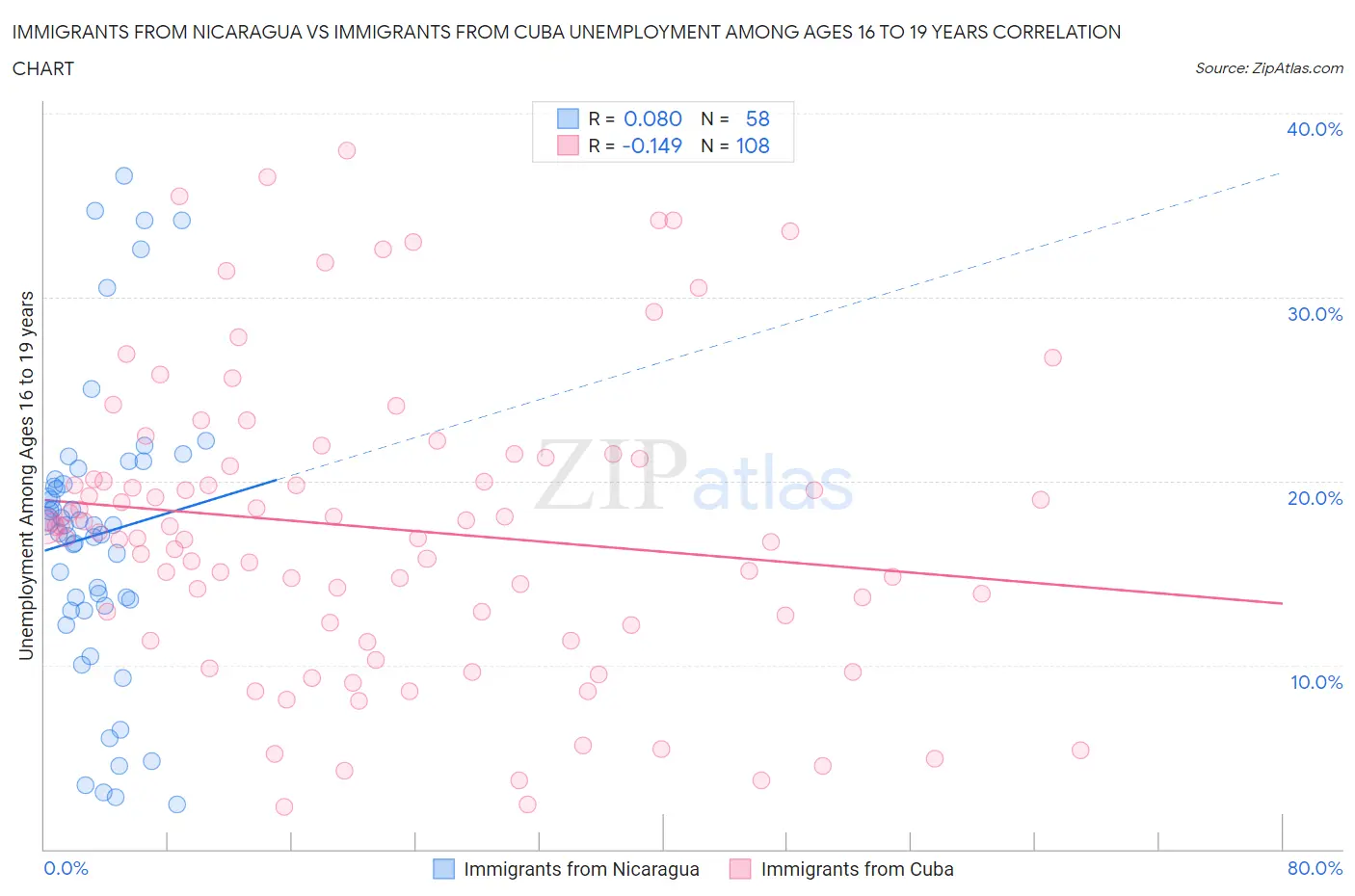Immigrants from Nicaragua vs Immigrants from Cuba Unemployment Among Ages 16 to 19 years