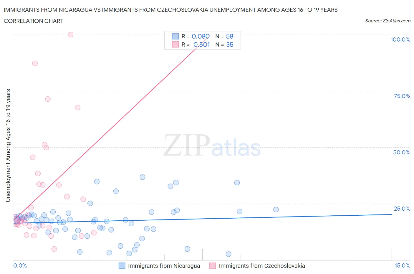 Immigrants from Nicaragua vs Immigrants from Czechoslovakia Unemployment Among Ages 16 to 19 years