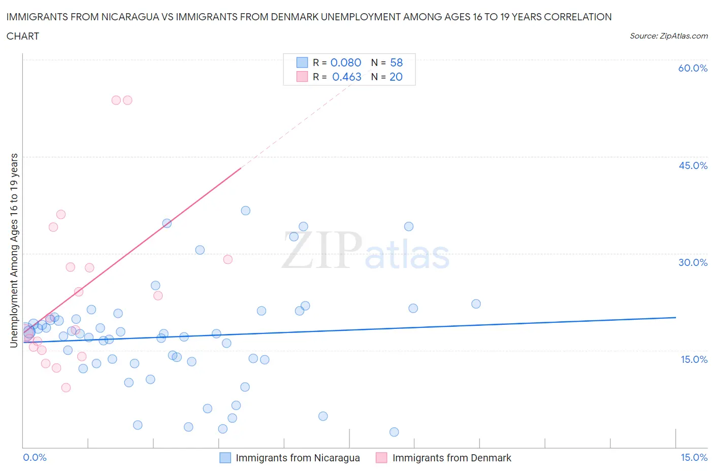 Immigrants from Nicaragua vs Immigrants from Denmark Unemployment Among Ages 16 to 19 years