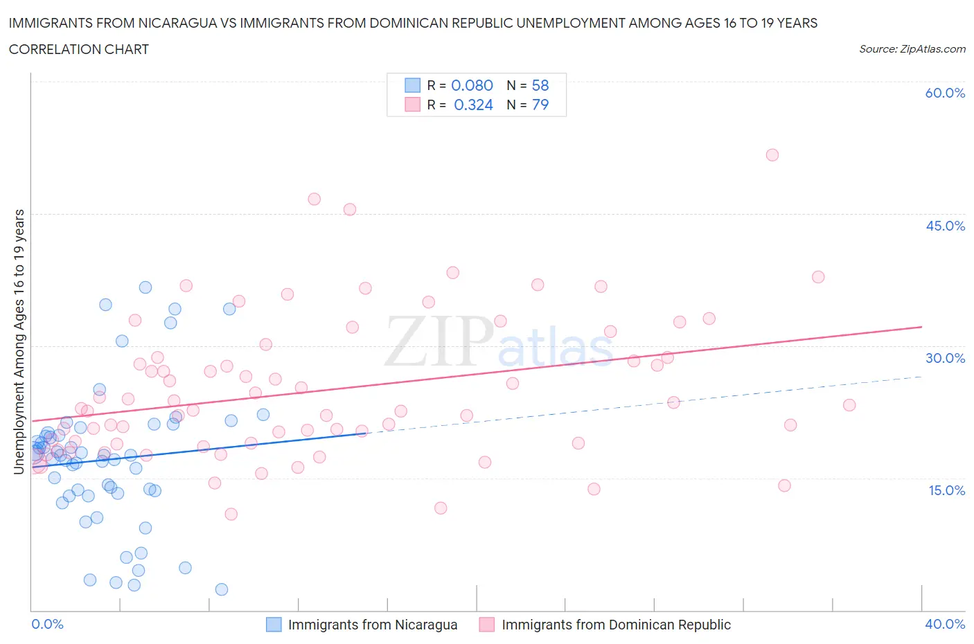 Immigrants from Nicaragua vs Immigrants from Dominican Republic Unemployment Among Ages 16 to 19 years