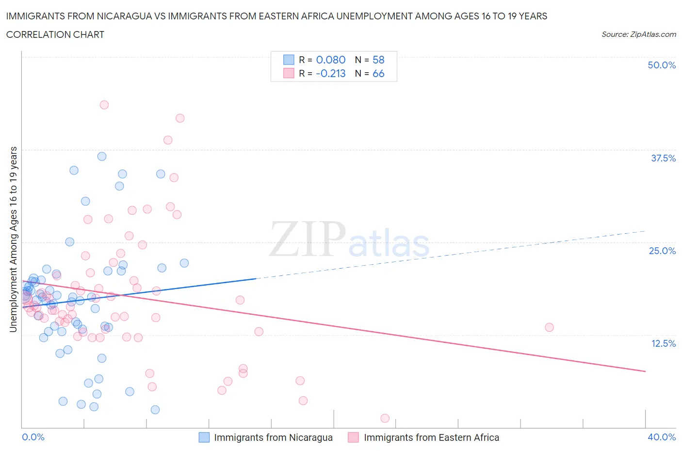 Immigrants from Nicaragua vs Immigrants from Eastern Africa Unemployment Among Ages 16 to 19 years