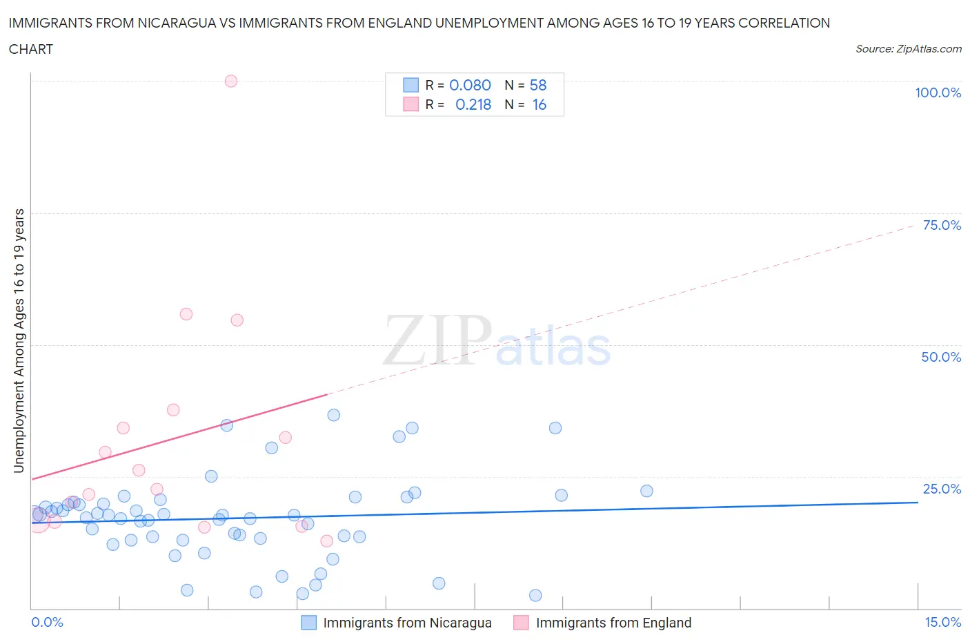 Immigrants from Nicaragua vs Immigrants from England Unemployment Among Ages 16 to 19 years