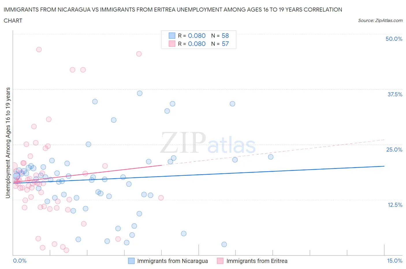 Immigrants from Nicaragua vs Immigrants from Eritrea Unemployment Among Ages 16 to 19 years