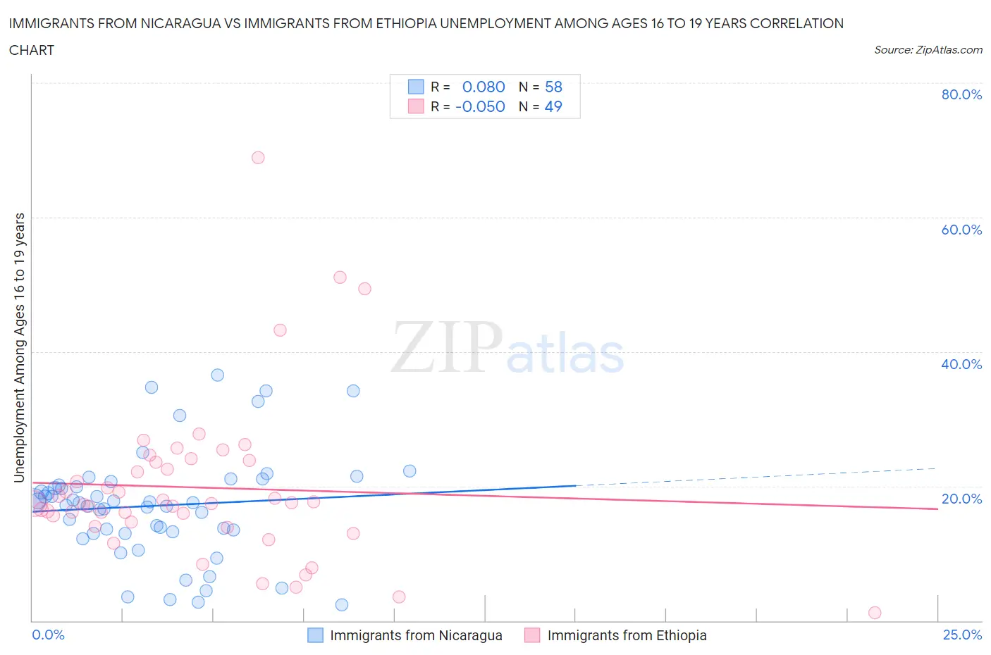 Immigrants from Nicaragua vs Immigrants from Ethiopia Unemployment Among Ages 16 to 19 years