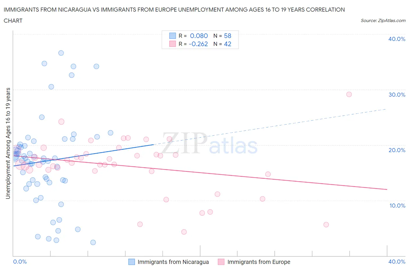 Immigrants from Nicaragua vs Immigrants from Europe Unemployment Among Ages 16 to 19 years