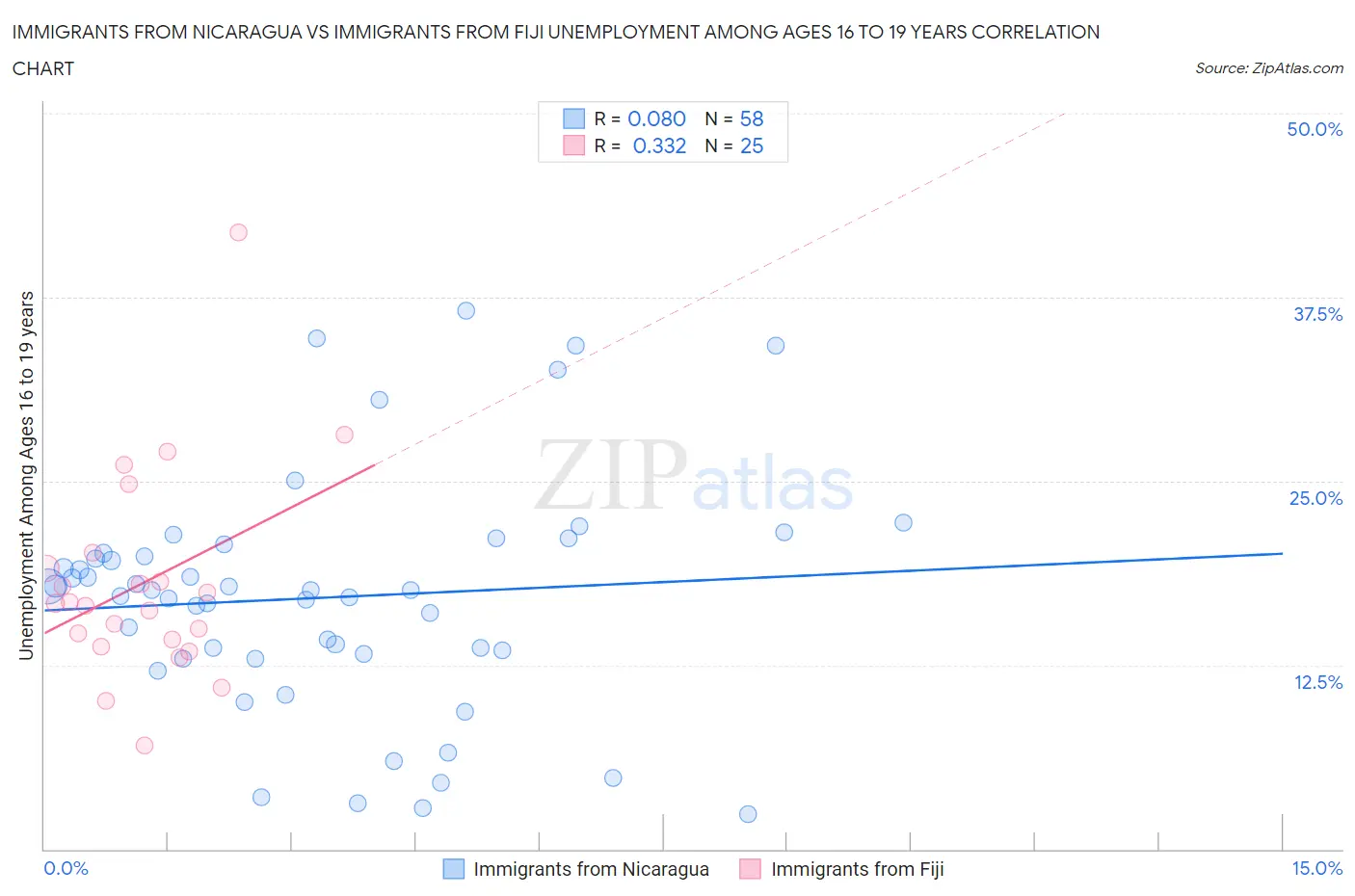 Immigrants from Nicaragua vs Immigrants from Fiji Unemployment Among Ages 16 to 19 years