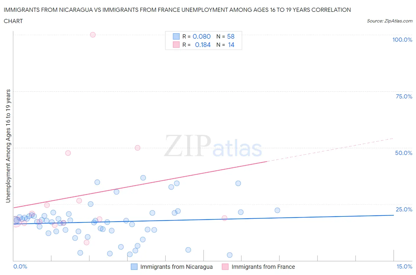 Immigrants from Nicaragua vs Immigrants from France Unemployment Among Ages 16 to 19 years