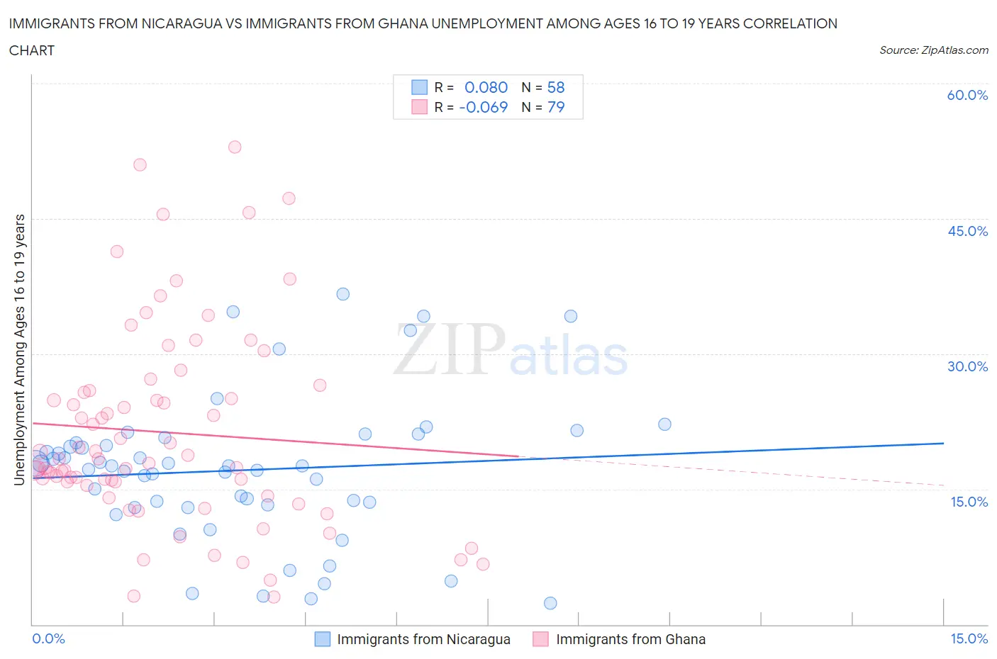 Immigrants from Nicaragua vs Immigrants from Ghana Unemployment Among Ages 16 to 19 years