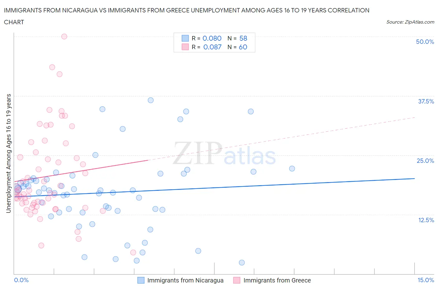 Immigrants from Nicaragua vs Immigrants from Greece Unemployment Among Ages 16 to 19 years