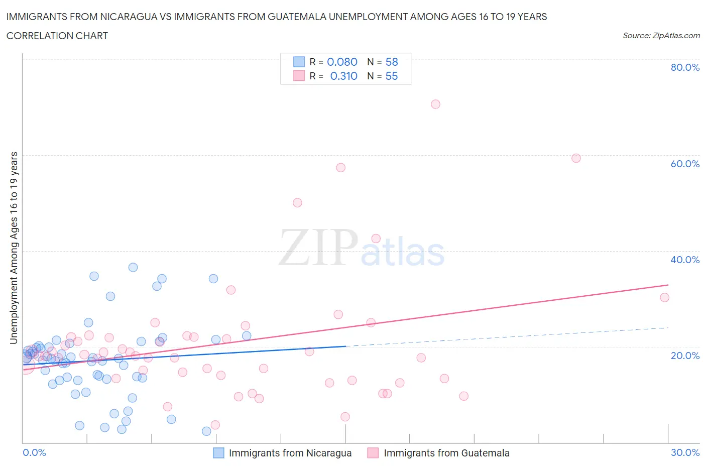 Immigrants from Nicaragua vs Immigrants from Guatemala Unemployment Among Ages 16 to 19 years