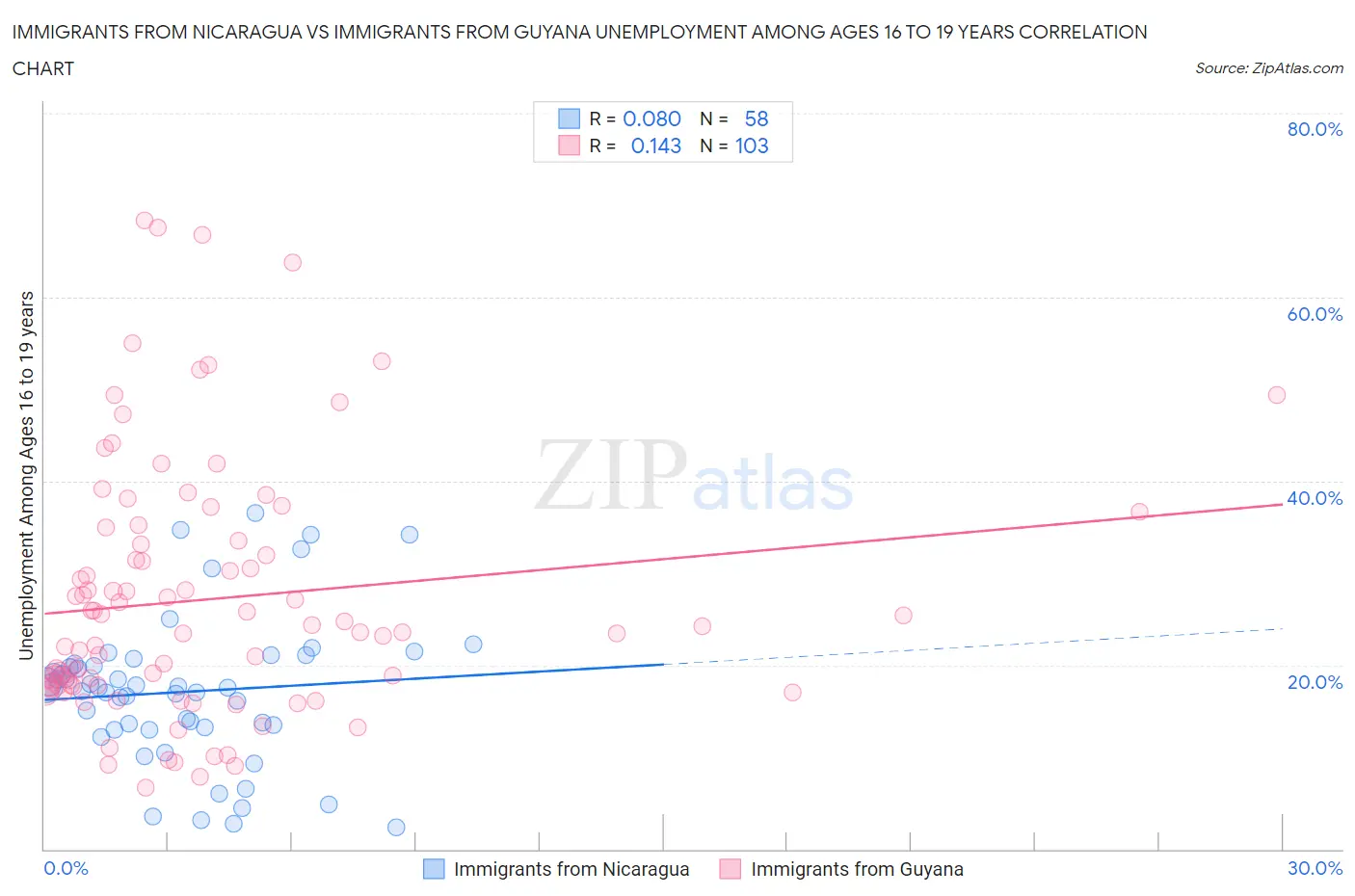 Immigrants from Nicaragua vs Immigrants from Guyana Unemployment Among Ages 16 to 19 years