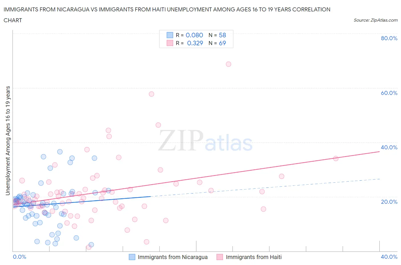 Immigrants from Nicaragua vs Immigrants from Haiti Unemployment Among Ages 16 to 19 years