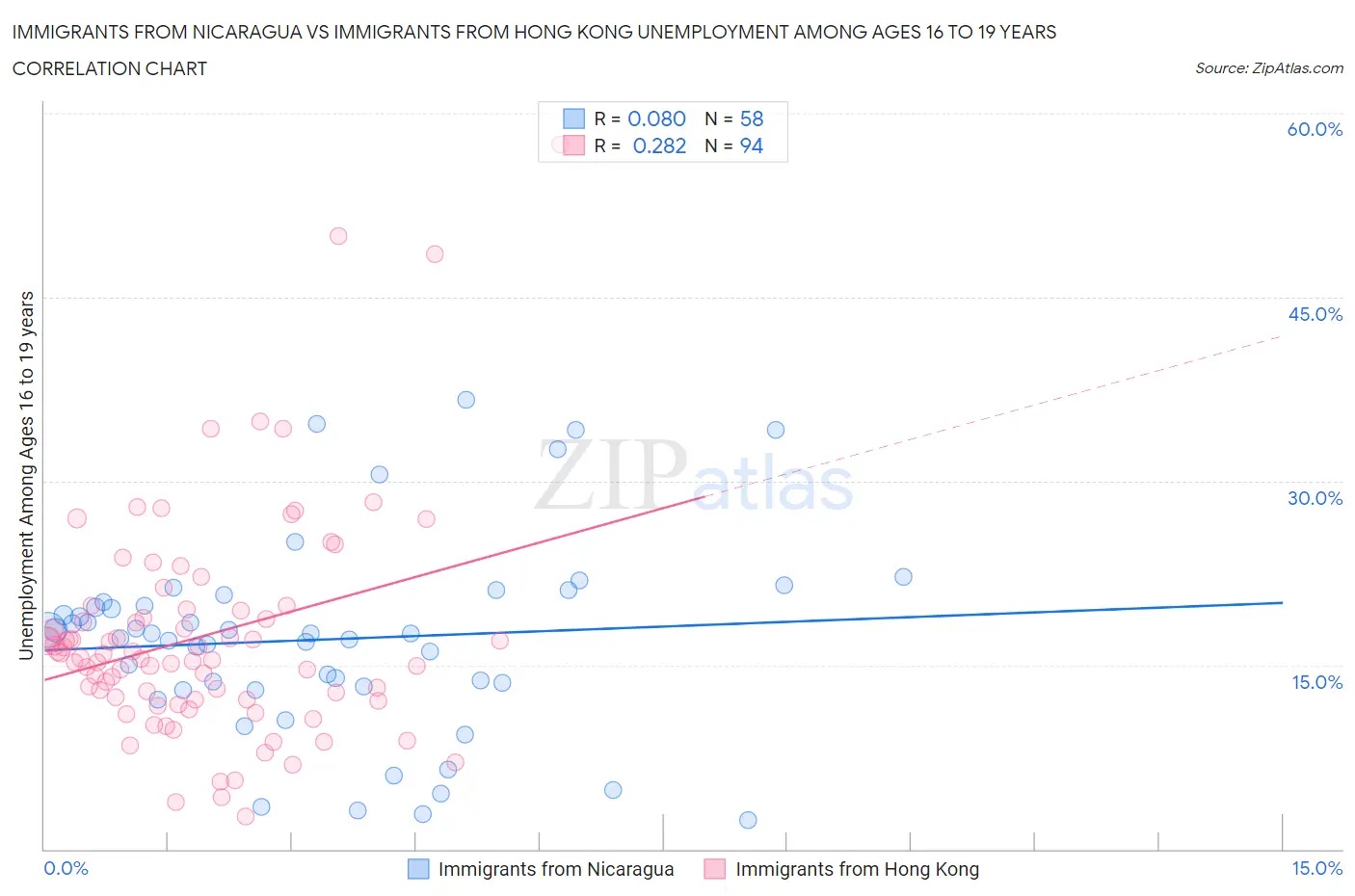 Immigrants from Nicaragua vs Immigrants from Hong Kong Unemployment Among Ages 16 to 19 years