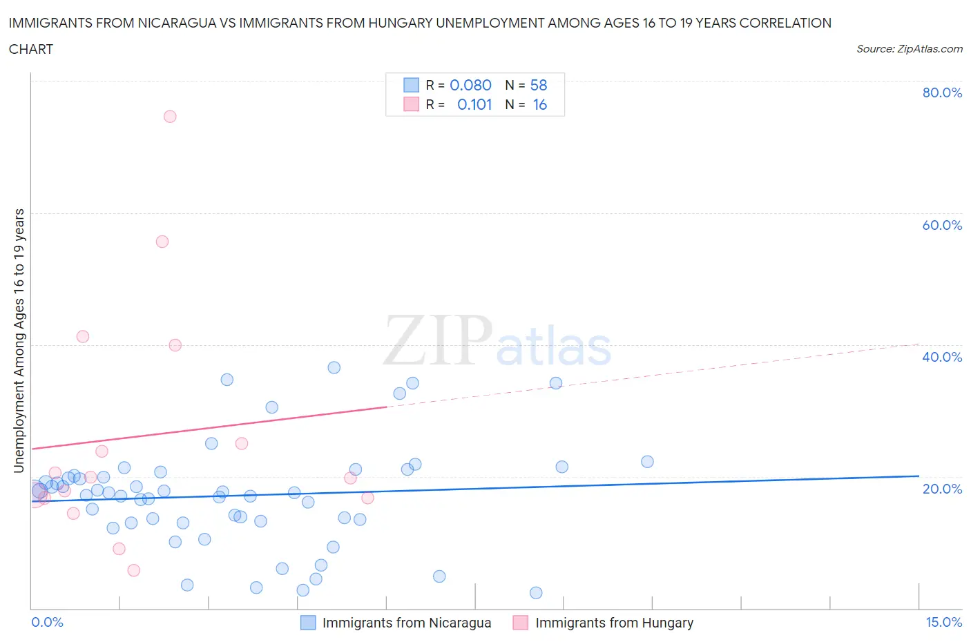 Immigrants from Nicaragua vs Immigrants from Hungary Unemployment Among Ages 16 to 19 years