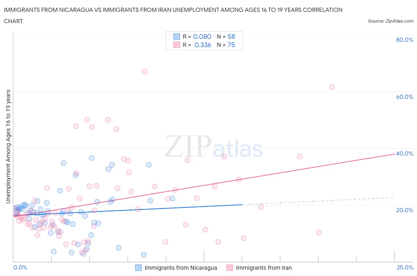 Immigrants from Nicaragua vs Immigrants from Iran Unemployment Among Ages 16 to 19 years