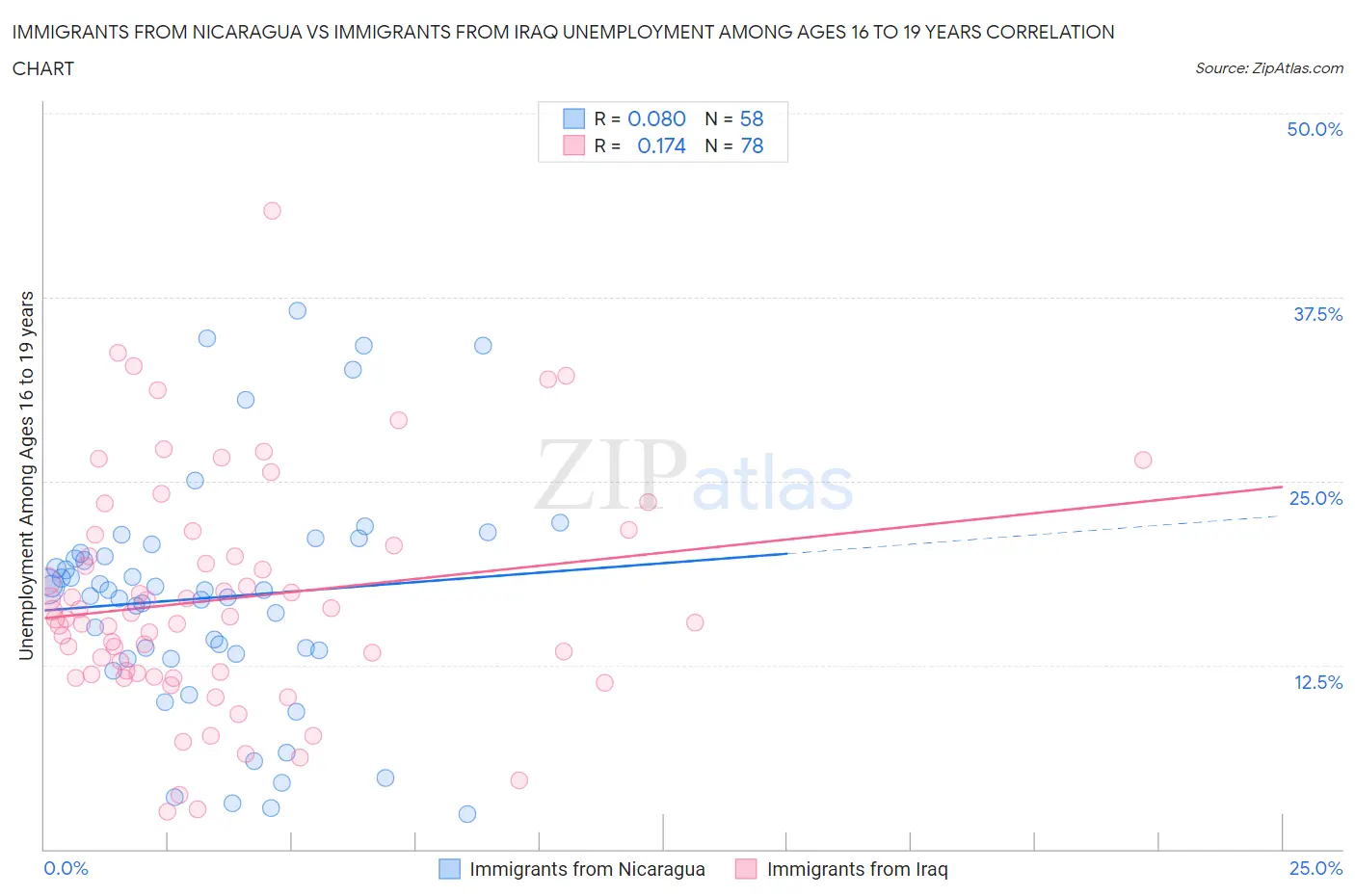 Immigrants from Nicaragua vs Immigrants from Iraq Unemployment Among Ages 16 to 19 years