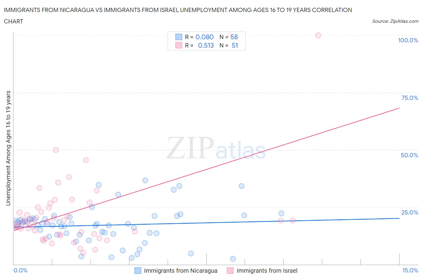 Immigrants from Nicaragua vs Immigrants from Israel Unemployment Among Ages 16 to 19 years