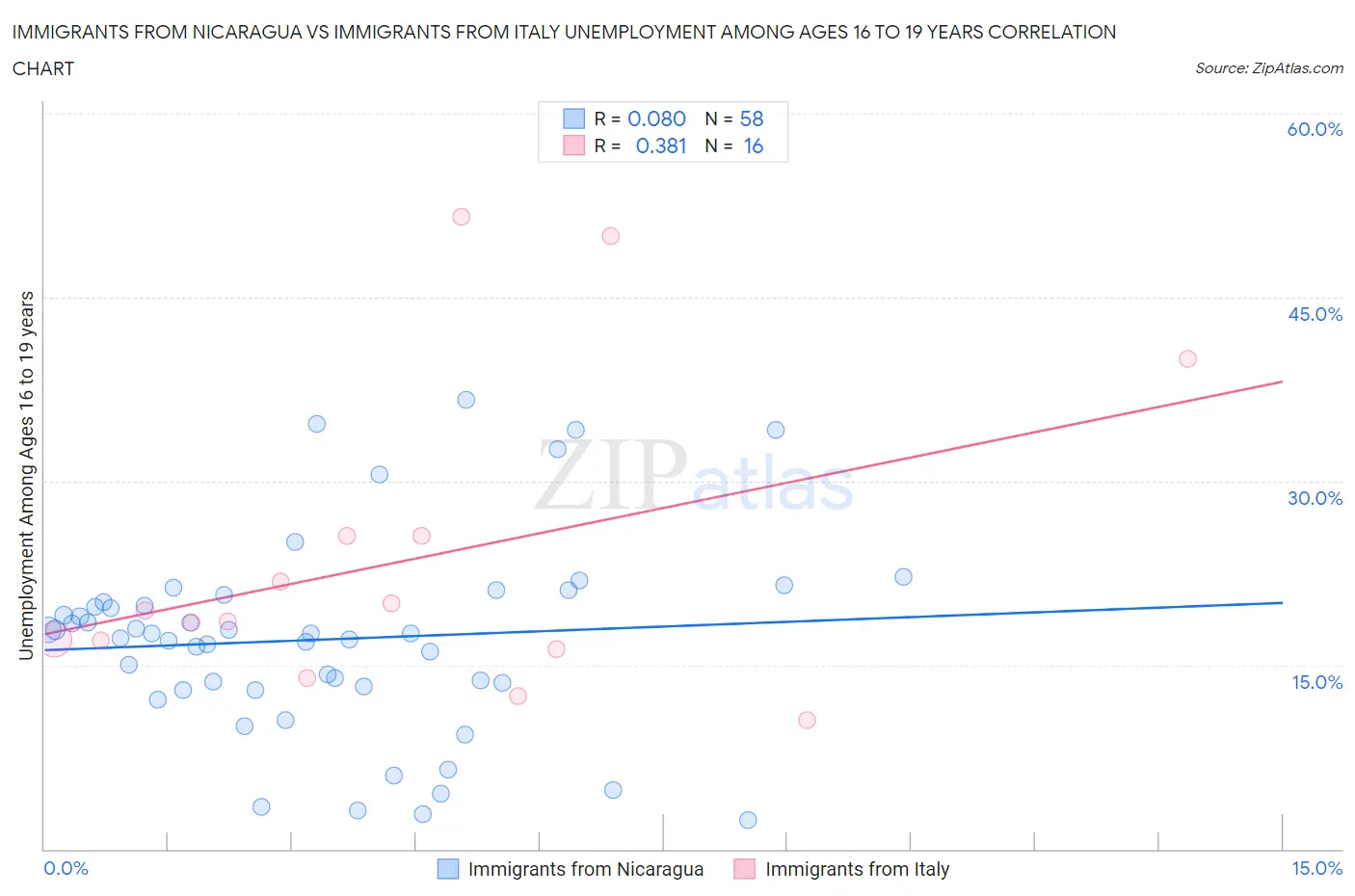 Immigrants from Nicaragua vs Immigrants from Italy Unemployment Among Ages 16 to 19 years