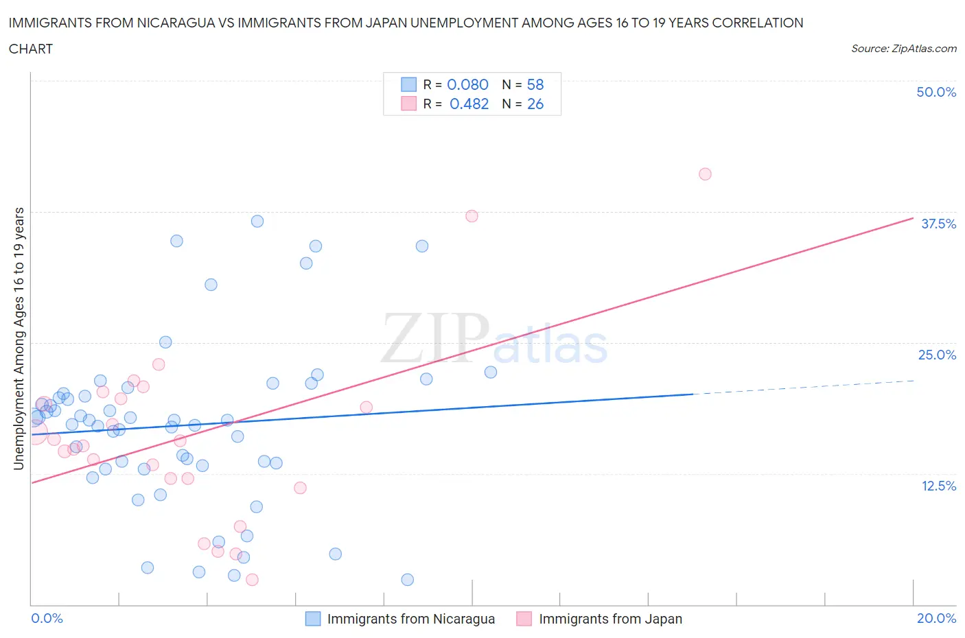Immigrants from Nicaragua vs Immigrants from Japan Unemployment Among Ages 16 to 19 years