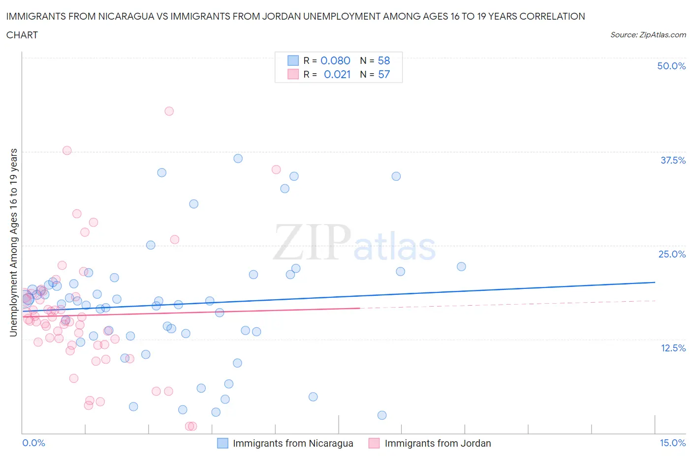 Immigrants from Nicaragua vs Immigrants from Jordan Unemployment Among Ages 16 to 19 years