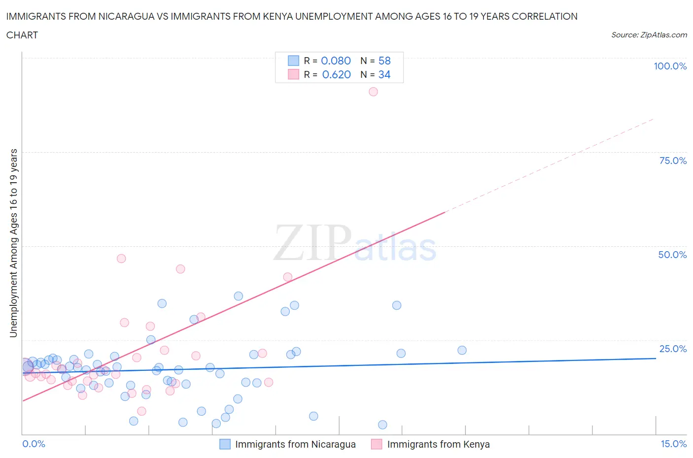 Immigrants from Nicaragua vs Immigrants from Kenya Unemployment Among Ages 16 to 19 years