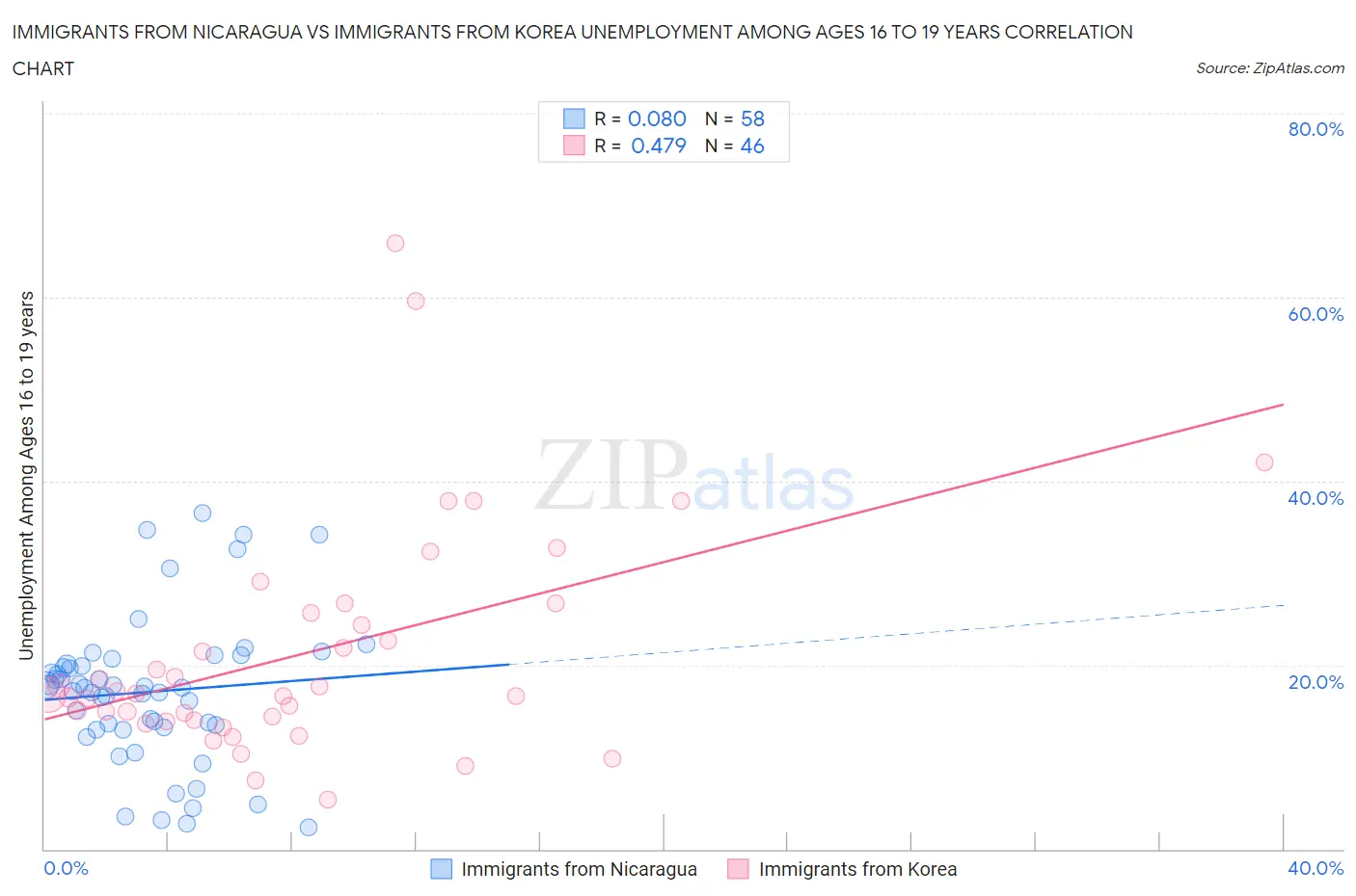 Immigrants from Nicaragua vs Immigrants from Korea Unemployment Among Ages 16 to 19 years