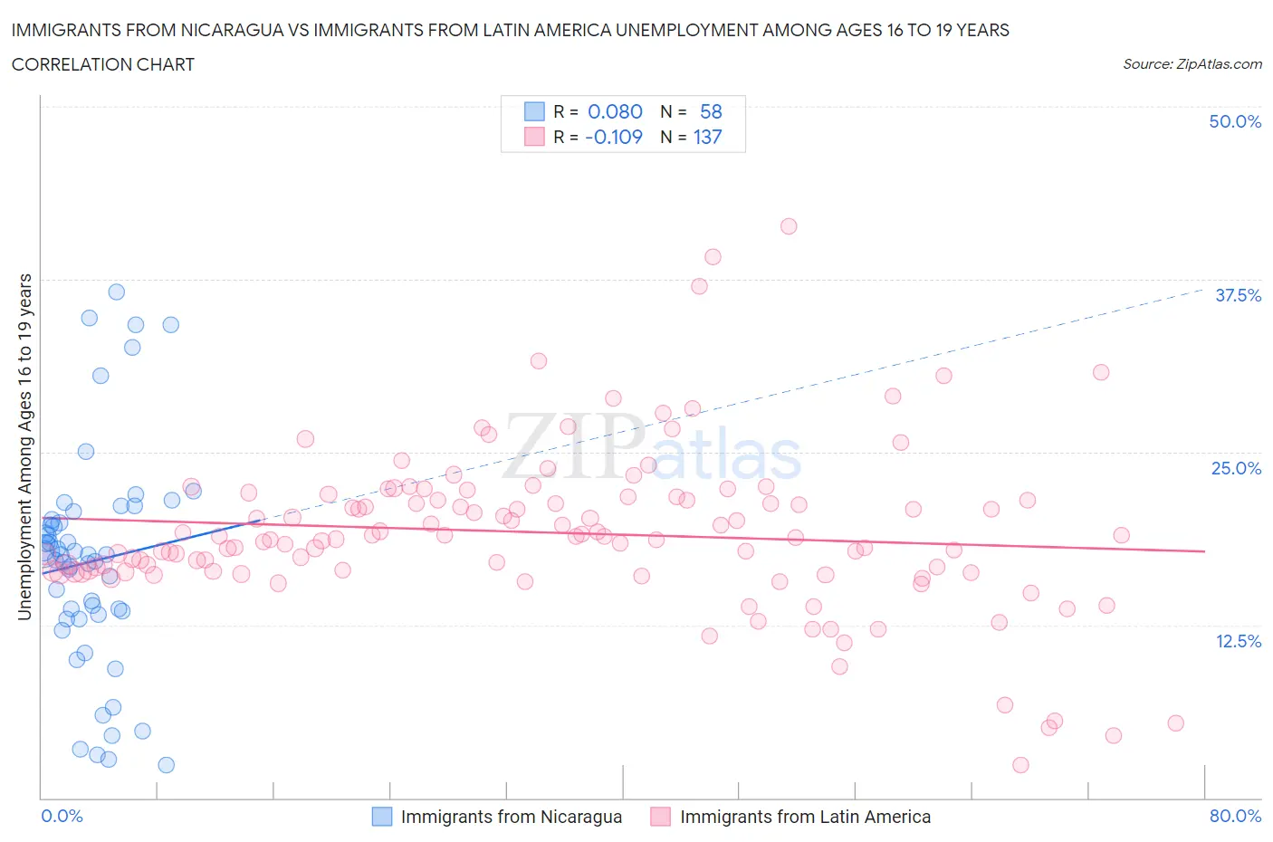 Immigrants from Nicaragua vs Immigrants from Latin America Unemployment Among Ages 16 to 19 years