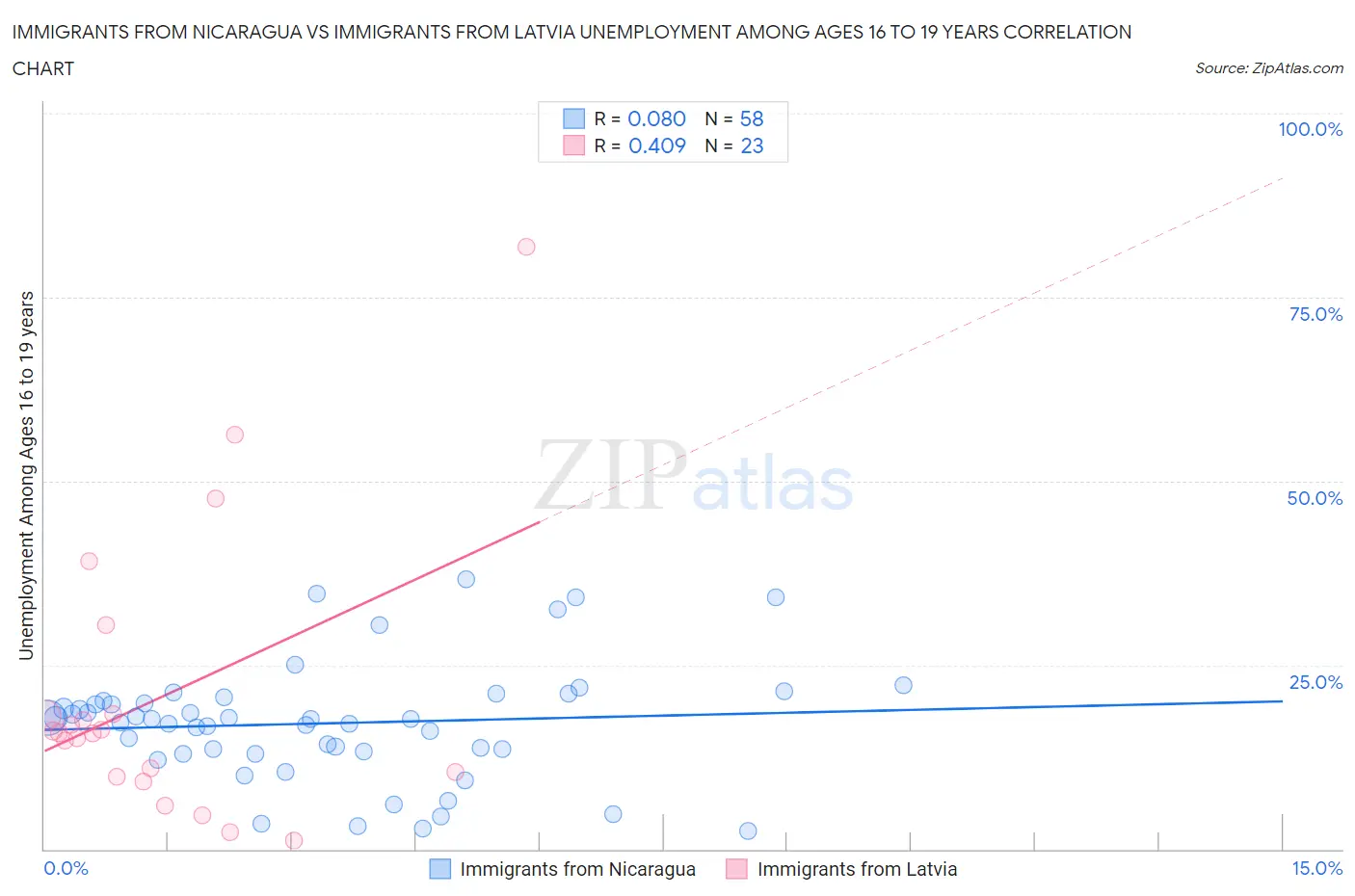 Immigrants from Nicaragua vs Immigrants from Latvia Unemployment Among Ages 16 to 19 years