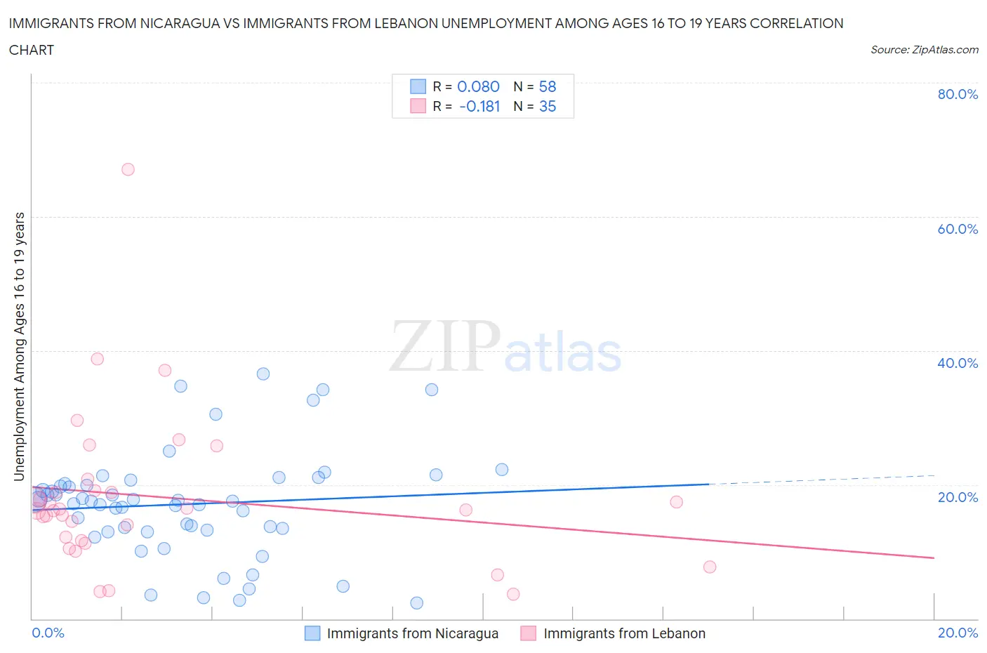 Immigrants from Nicaragua vs Immigrants from Lebanon Unemployment Among Ages 16 to 19 years