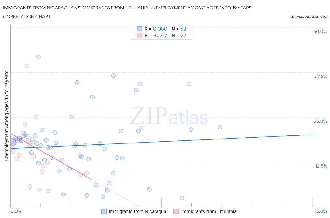 Immigrants from Nicaragua vs Immigrants from Lithuania Unemployment Among Ages 16 to 19 years
