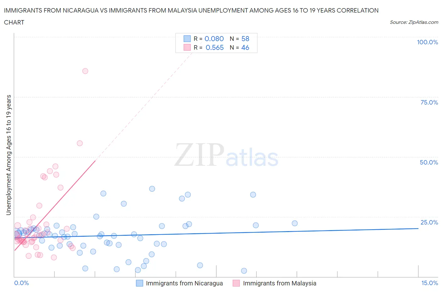 Immigrants from Nicaragua vs Immigrants from Malaysia Unemployment Among Ages 16 to 19 years