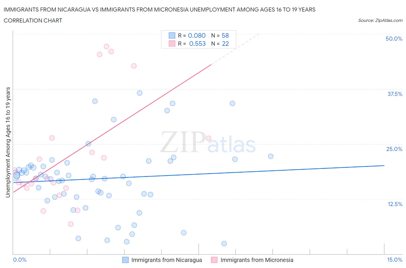 Immigrants from Nicaragua vs Immigrants from Micronesia Unemployment Among Ages 16 to 19 years