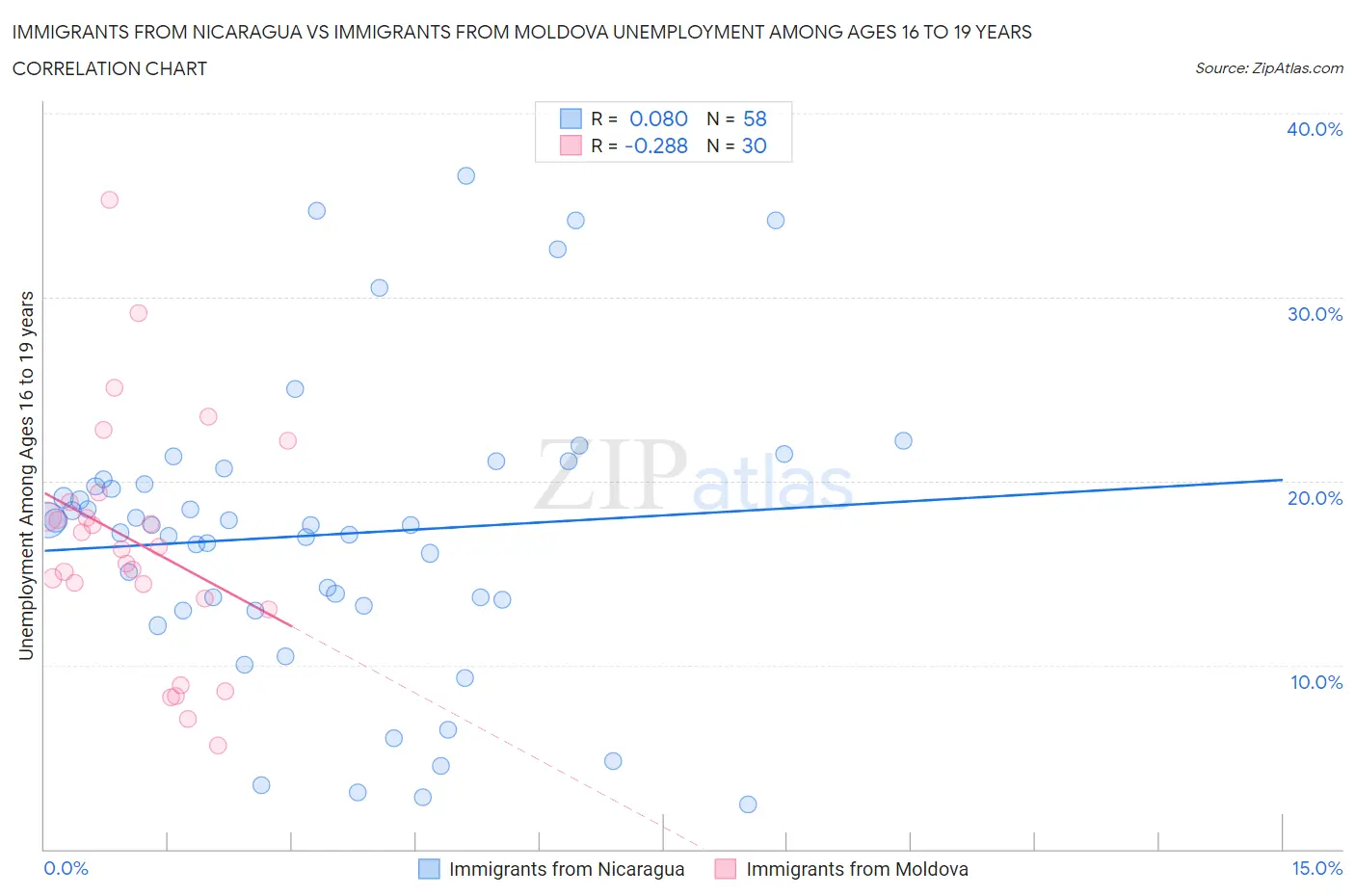 Immigrants from Nicaragua vs Immigrants from Moldova Unemployment Among Ages 16 to 19 years