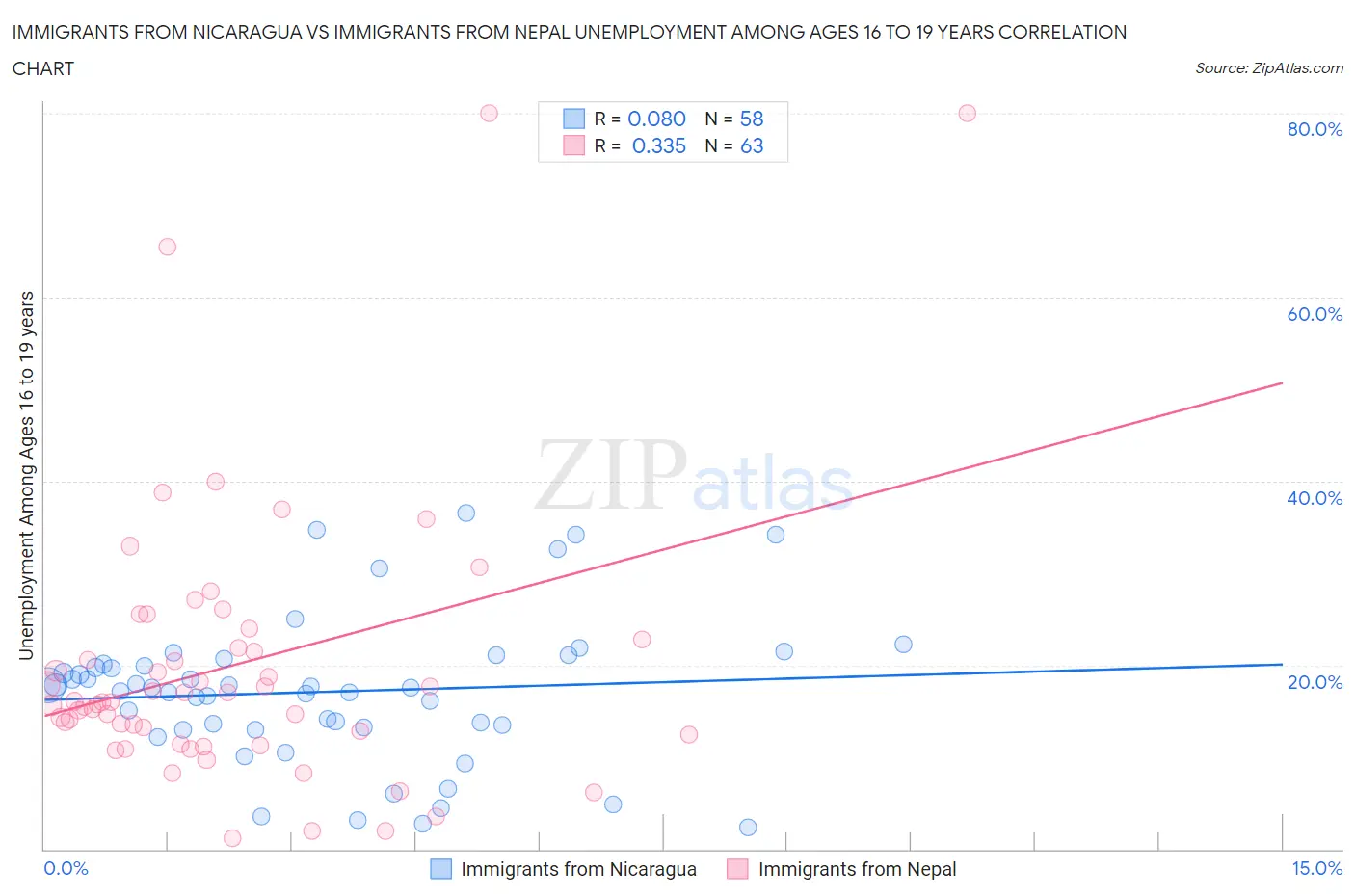 Immigrants from Nicaragua vs Immigrants from Nepal Unemployment Among Ages 16 to 19 years