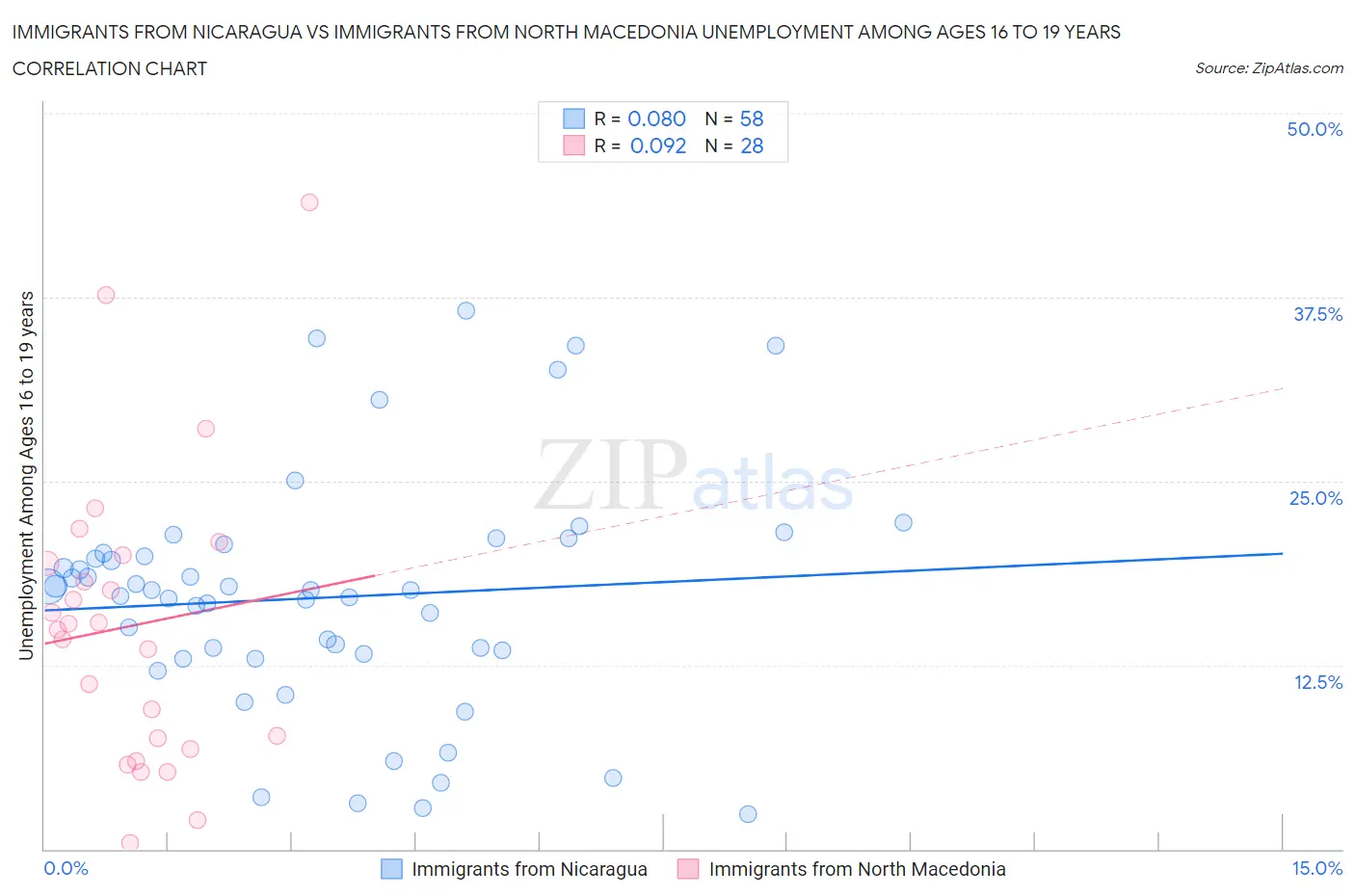 Immigrants from Nicaragua vs Immigrants from North Macedonia Unemployment Among Ages 16 to 19 years