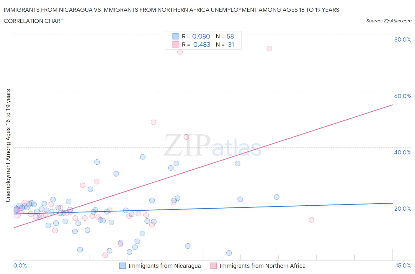 Immigrants from Nicaragua vs Immigrants from Northern Africa Unemployment Among Ages 16 to 19 years