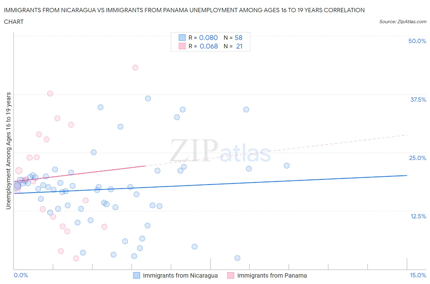 Immigrants from Nicaragua vs Immigrants from Panama Unemployment Among Ages 16 to 19 years