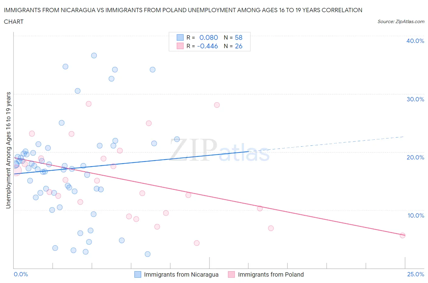 Immigrants from Nicaragua vs Immigrants from Poland Unemployment Among Ages 16 to 19 years