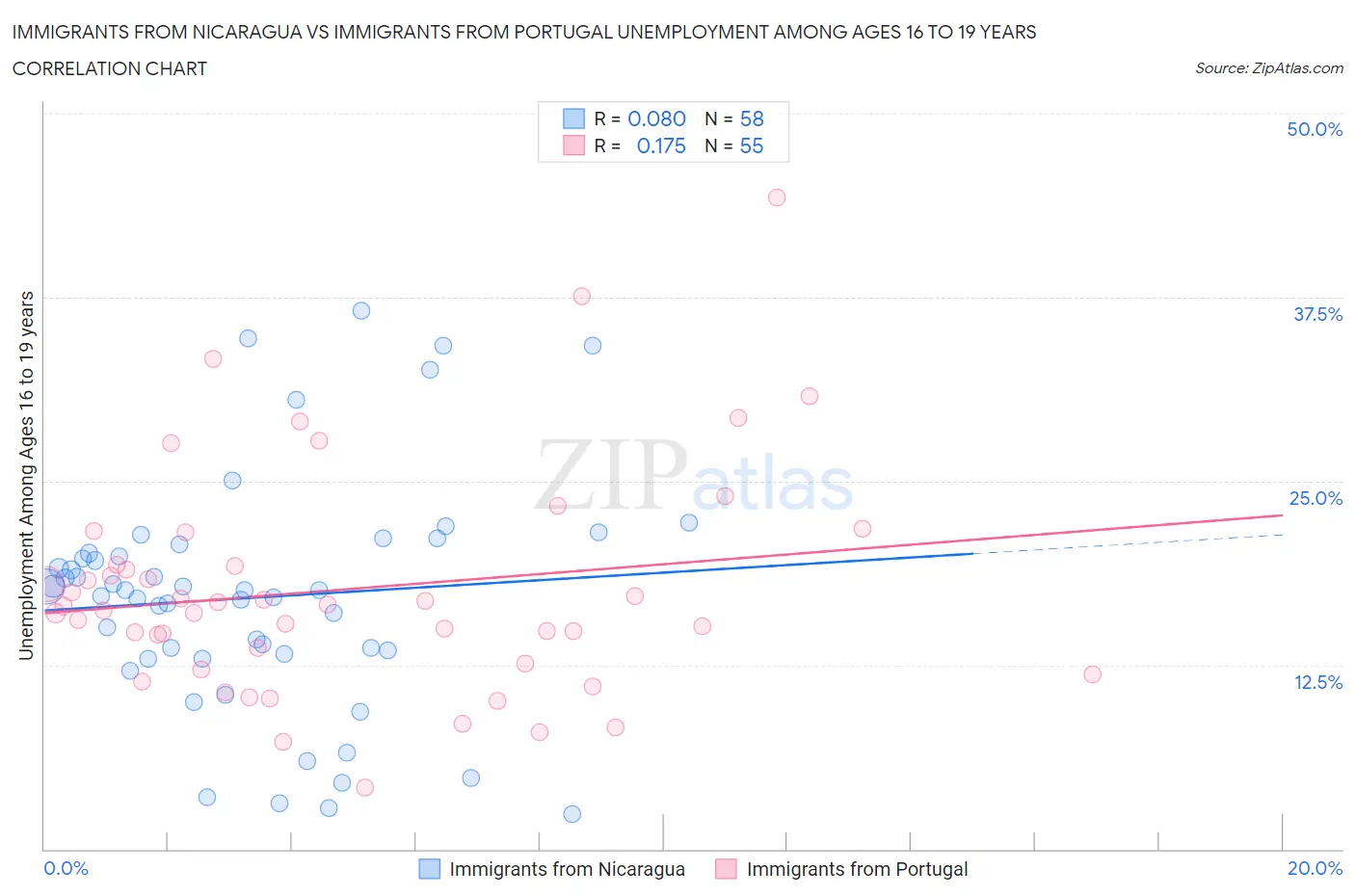 Immigrants from Nicaragua vs Immigrants from Portugal Unemployment Among Ages 16 to 19 years