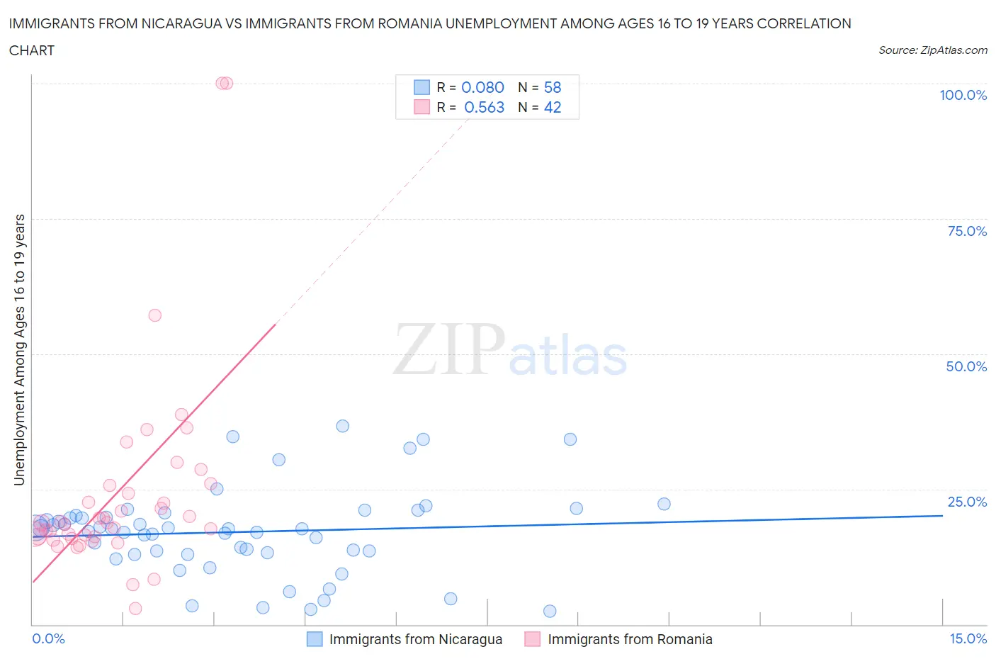 Immigrants from Nicaragua vs Immigrants from Romania Unemployment Among Ages 16 to 19 years