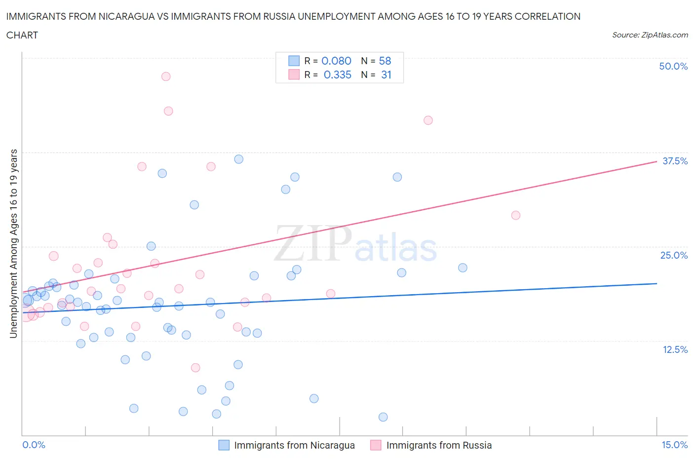 Immigrants from Nicaragua vs Immigrants from Russia Unemployment Among Ages 16 to 19 years