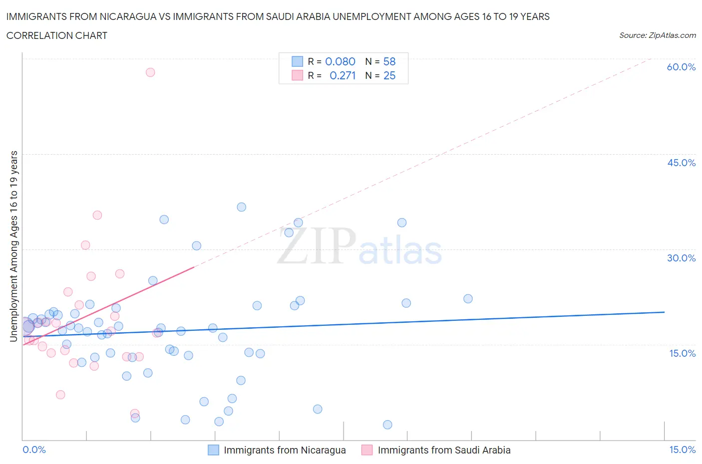 Immigrants from Nicaragua vs Immigrants from Saudi Arabia Unemployment Among Ages 16 to 19 years