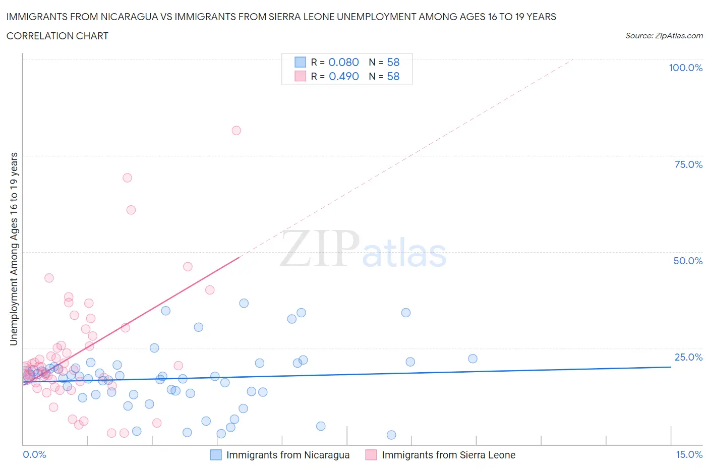 Immigrants from Nicaragua vs Immigrants from Sierra Leone Unemployment Among Ages 16 to 19 years