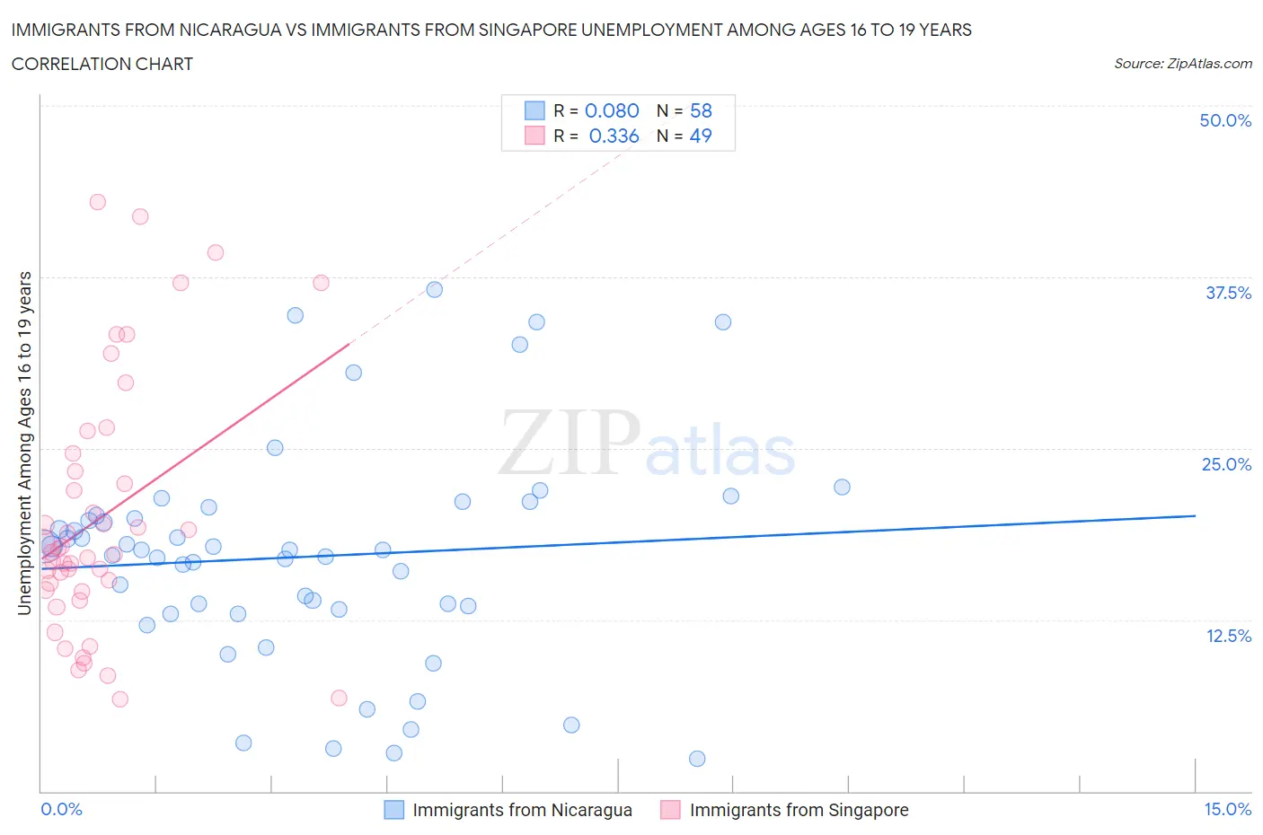 Immigrants from Nicaragua vs Immigrants from Singapore Unemployment Among Ages 16 to 19 years