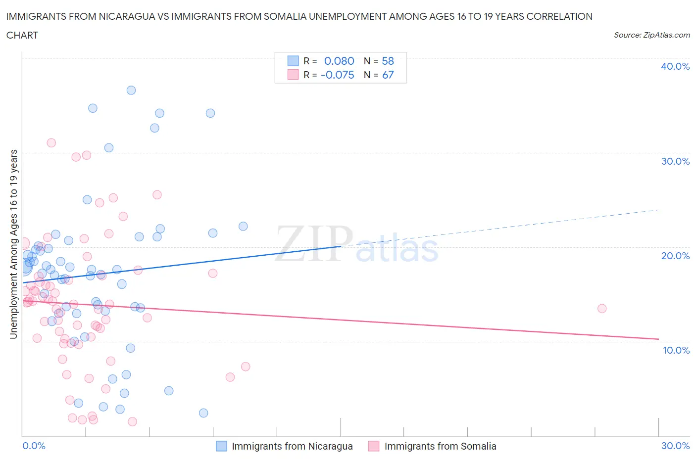 Immigrants from Nicaragua vs Immigrants from Somalia Unemployment Among Ages 16 to 19 years