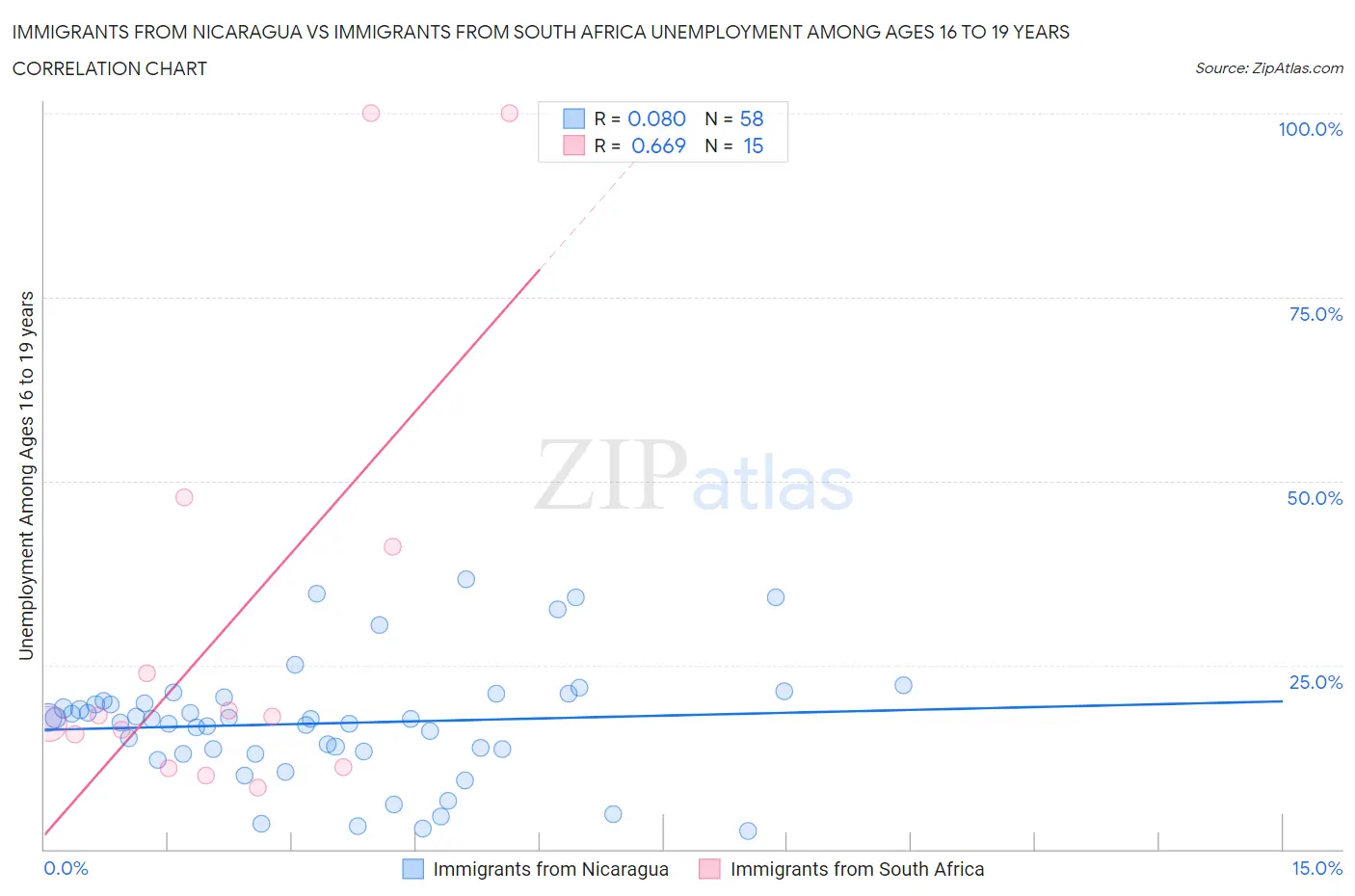 Immigrants from Nicaragua vs Immigrants from South Africa Unemployment Among Ages 16 to 19 years