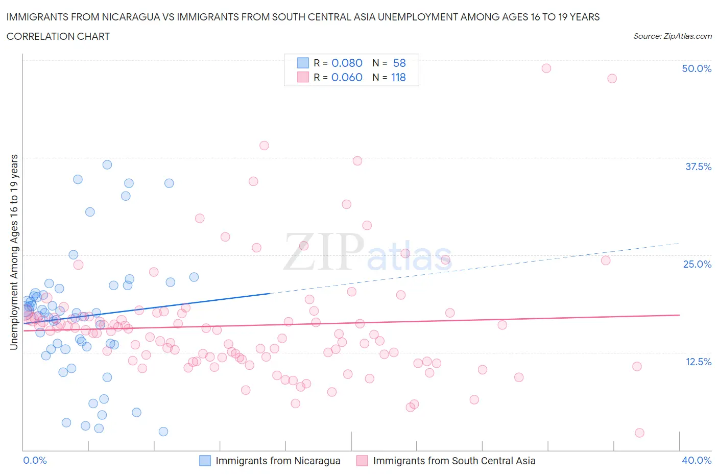 Immigrants from Nicaragua vs Immigrants from South Central Asia Unemployment Among Ages 16 to 19 years