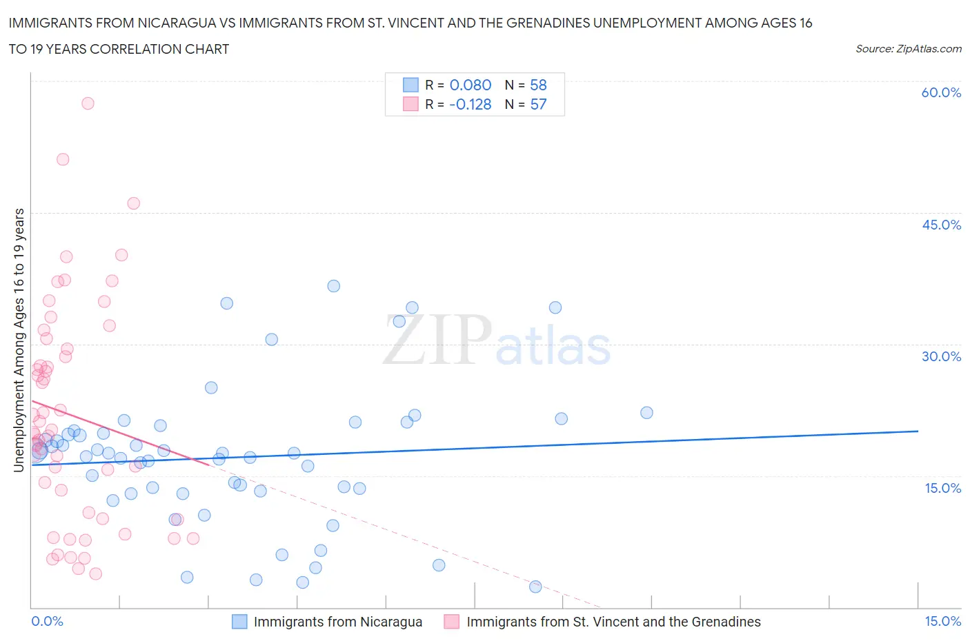 Immigrants from Nicaragua vs Immigrants from St. Vincent and the Grenadines Unemployment Among Ages 16 to 19 years